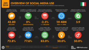 Digital Report Italia 2024 - Dati di utilizzo delle audience connesse ai social media in Italia.