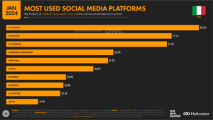 Digital Report Italia 2024 - Social Media più usati