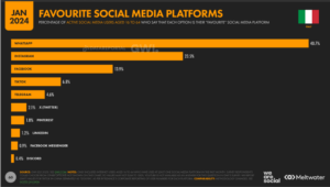 Digital Report Italia 2024 - Dati di preferenza Social Media in Italia nel 2024