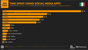 Digital Report Italia 2024 - Dati mensili su tempo di permanenza nelle app Social Media.