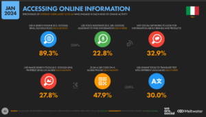 Digital Report Italia 2024 - L’attività di ricerca di brand sui social media rapportata ad altre attività on line.