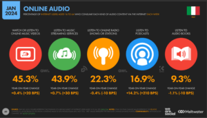 Digital Report Italia 2024 - Dati di utilizzo del contenuto audio on line.